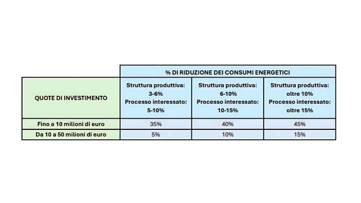 tabella efficientamento energetico